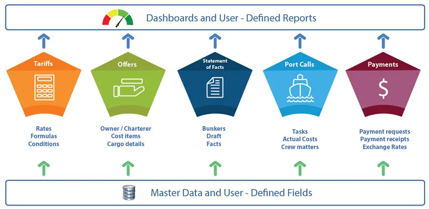 Vessel Agency Software